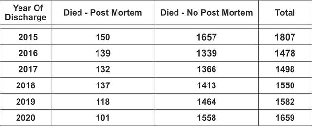 FOI 23815 - Total deaths in Northern Ireland hospitals 2015-2020